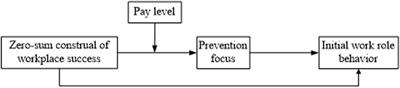 Zero-Sum Construal of Workplace Success Promotes Initial Work Role Behavior by Activating Prevention Focus: Evidence From Chinese College and University Graduates